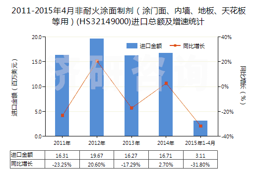 2011-2015年4月非耐火涂面制劑（涂門面、內(nèi)墻、地板、天花板等用）(HS32149000)進(jìn)口總額及增速統(tǒng)計(jì)